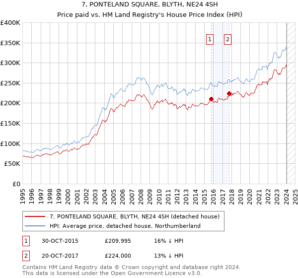 7, PONTELAND SQUARE, BLYTH, NE24 4SH: Price paid vs HM Land Registry's House Price Index