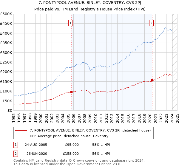 7, PONTYPOOL AVENUE, BINLEY, COVENTRY, CV3 2PJ: Price paid vs HM Land Registry's House Price Index