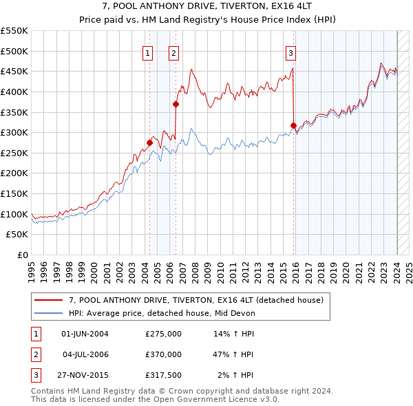 7, POOL ANTHONY DRIVE, TIVERTON, EX16 4LT: Price paid vs HM Land Registry's House Price Index