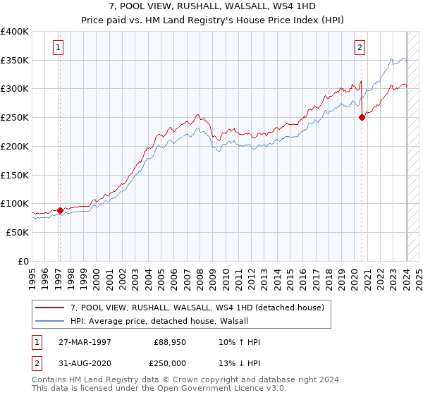 7, POOL VIEW, RUSHALL, WALSALL, WS4 1HD: Price paid vs HM Land Registry's House Price Index