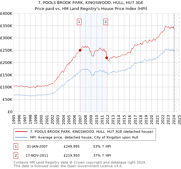 7, POOLS BROOK PARK, KINGSWOOD, HULL, HU7 3GE: Price paid vs HM Land Registry's House Price Index
