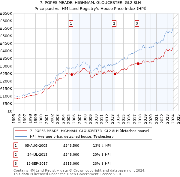 7, POPES MEADE, HIGHNAM, GLOUCESTER, GL2 8LH: Price paid vs HM Land Registry's House Price Index