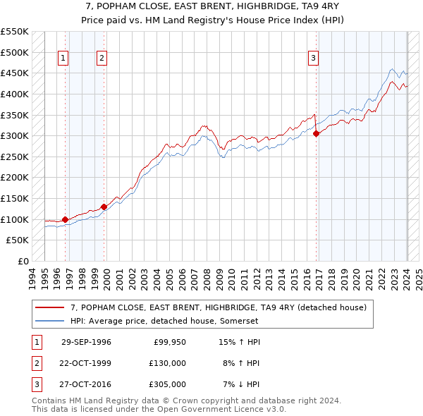 7, POPHAM CLOSE, EAST BRENT, HIGHBRIDGE, TA9 4RY: Price paid vs HM Land Registry's House Price Index
