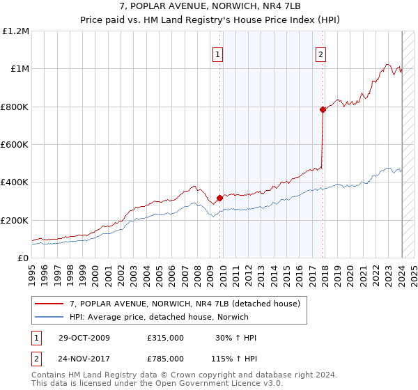 7, POPLAR AVENUE, NORWICH, NR4 7LB: Price paid vs HM Land Registry's House Price Index