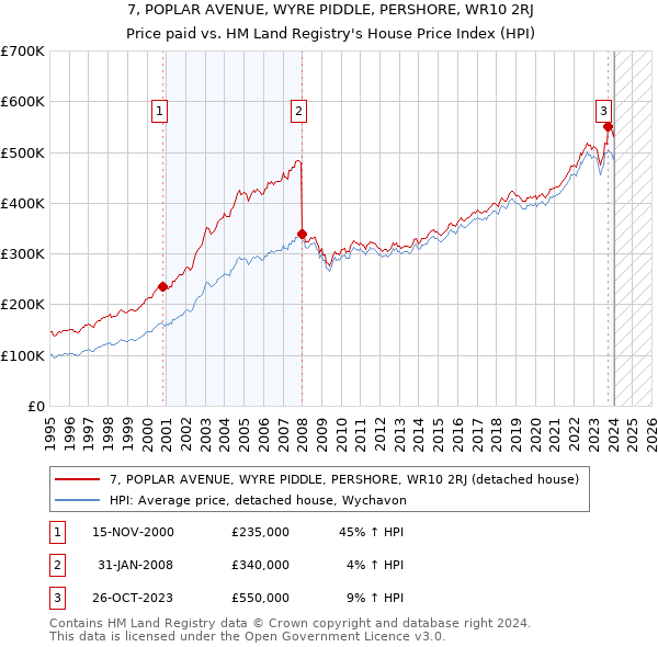 7, POPLAR AVENUE, WYRE PIDDLE, PERSHORE, WR10 2RJ: Price paid vs HM Land Registry's House Price Index