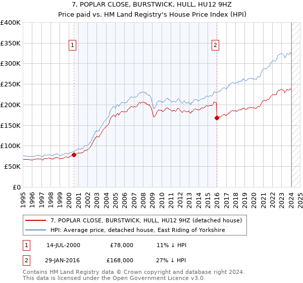 7, POPLAR CLOSE, BURSTWICK, HULL, HU12 9HZ: Price paid vs HM Land Registry's House Price Index