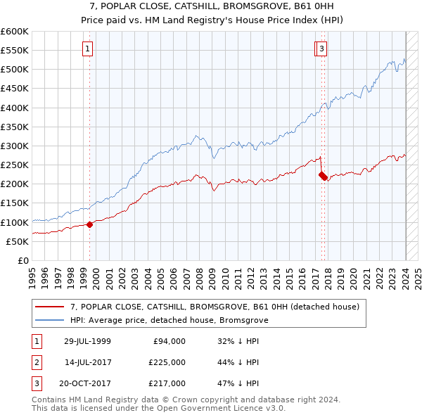 7, POPLAR CLOSE, CATSHILL, BROMSGROVE, B61 0HH: Price paid vs HM Land Registry's House Price Index