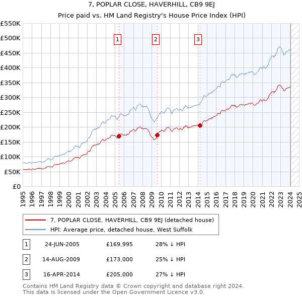 7, POPLAR CLOSE, HAVERHILL, CB9 9EJ: Price paid vs HM Land Registry's House Price Index