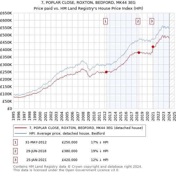 7, POPLAR CLOSE, ROXTON, BEDFORD, MK44 3EG: Price paid vs HM Land Registry's House Price Index