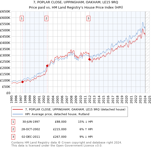 7, POPLAR CLOSE, UPPINGHAM, OAKHAM, LE15 9RQ: Price paid vs HM Land Registry's House Price Index