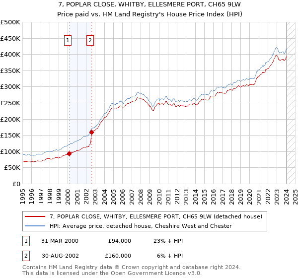 7, POPLAR CLOSE, WHITBY, ELLESMERE PORT, CH65 9LW: Price paid vs HM Land Registry's House Price Index