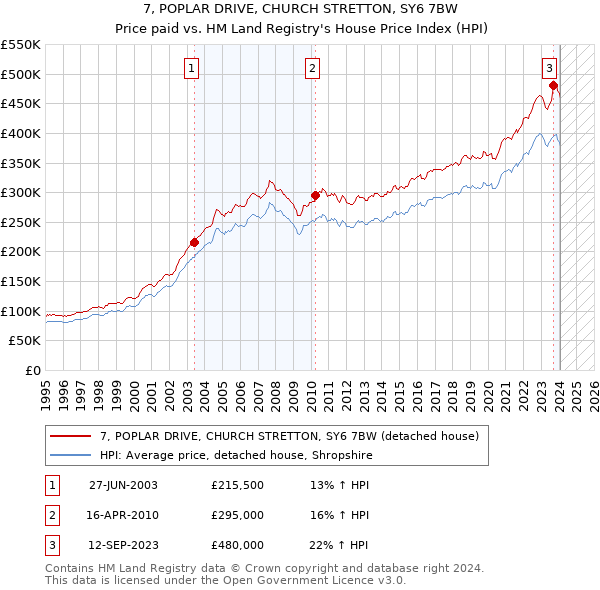 7, POPLAR DRIVE, CHURCH STRETTON, SY6 7BW: Price paid vs HM Land Registry's House Price Index