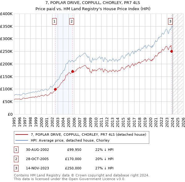 7, POPLAR DRIVE, COPPULL, CHORLEY, PR7 4LS: Price paid vs HM Land Registry's House Price Index