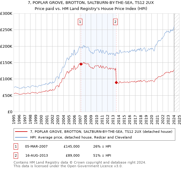 7, POPLAR GROVE, BROTTON, SALTBURN-BY-THE-SEA, TS12 2UX: Price paid vs HM Land Registry's House Price Index