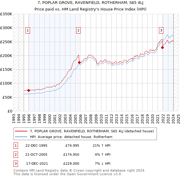 7, POPLAR GROVE, RAVENFIELD, ROTHERHAM, S65 4LJ: Price paid vs HM Land Registry's House Price Index