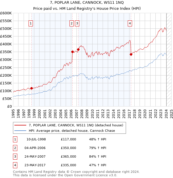 7, POPLAR LANE, CANNOCK, WS11 1NQ: Price paid vs HM Land Registry's House Price Index