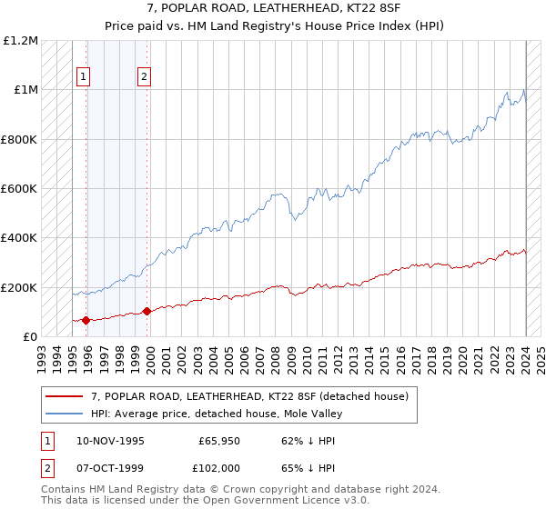 7, POPLAR ROAD, LEATHERHEAD, KT22 8SF: Price paid vs HM Land Registry's House Price Index