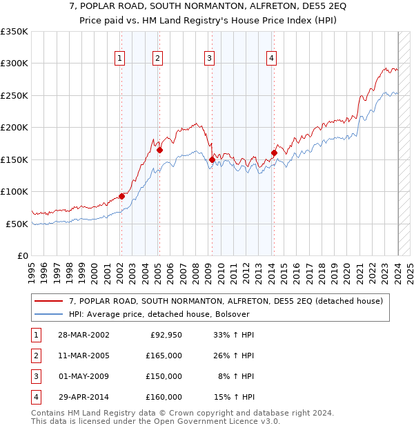 7, POPLAR ROAD, SOUTH NORMANTON, ALFRETON, DE55 2EQ: Price paid vs HM Land Registry's House Price Index