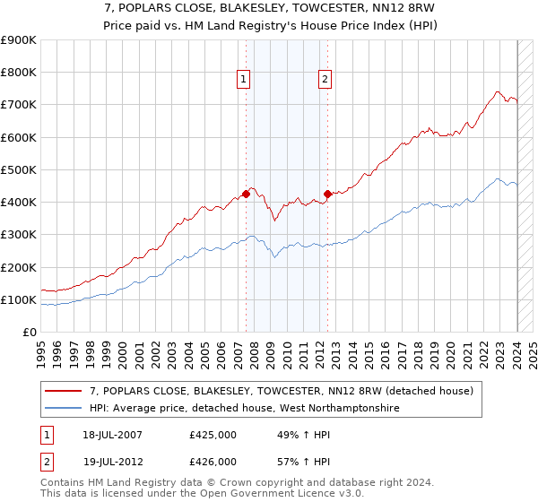 7, POPLARS CLOSE, BLAKESLEY, TOWCESTER, NN12 8RW: Price paid vs HM Land Registry's House Price Index