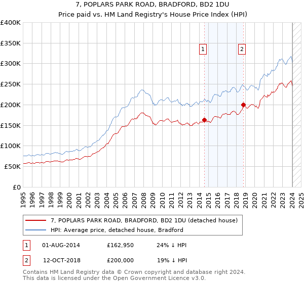 7, POPLARS PARK ROAD, BRADFORD, BD2 1DU: Price paid vs HM Land Registry's House Price Index