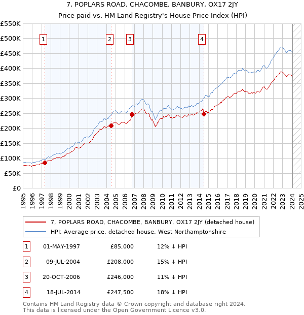 7, POPLARS ROAD, CHACOMBE, BANBURY, OX17 2JY: Price paid vs HM Land Registry's House Price Index