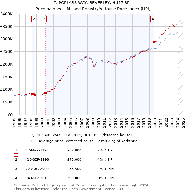 7, POPLARS WAY, BEVERLEY, HU17 8PL: Price paid vs HM Land Registry's House Price Index