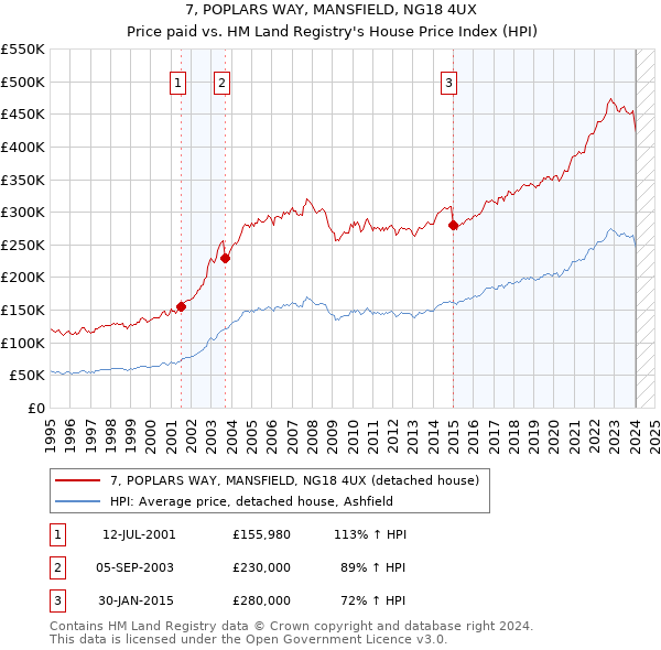 7, POPLARS WAY, MANSFIELD, NG18 4UX: Price paid vs HM Land Registry's House Price Index