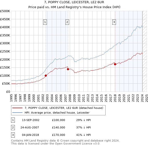 7, POPPY CLOSE, LEICESTER, LE2 6UR: Price paid vs HM Land Registry's House Price Index