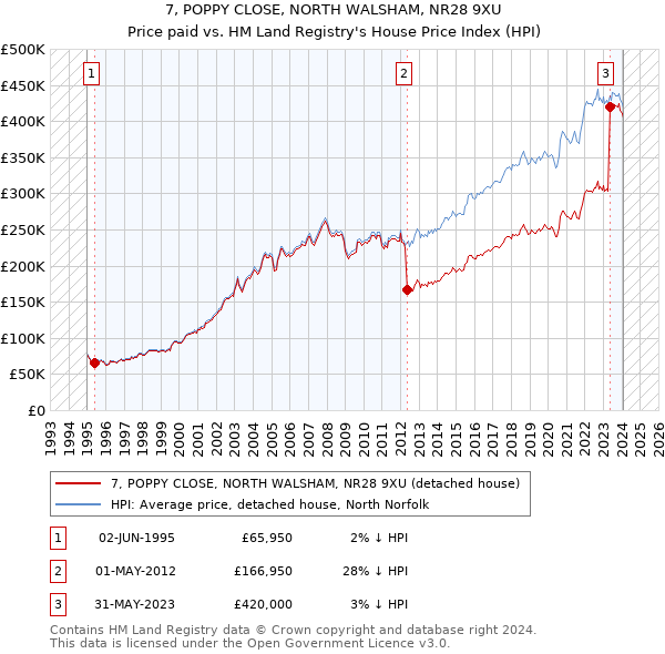 7, POPPY CLOSE, NORTH WALSHAM, NR28 9XU: Price paid vs HM Land Registry's House Price Index