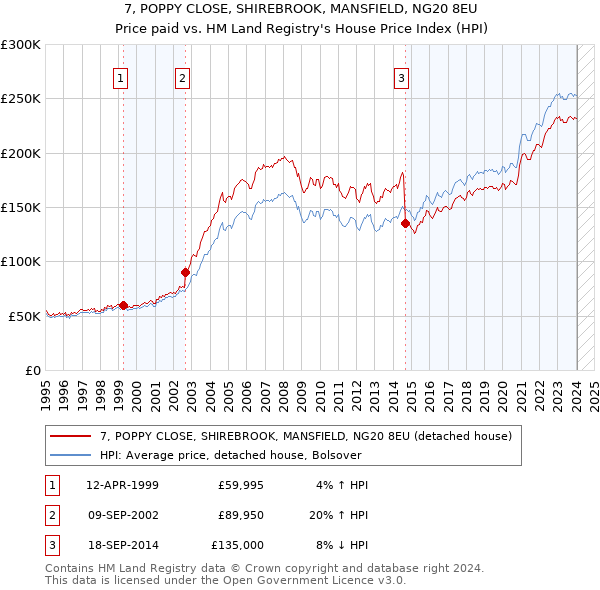 7, POPPY CLOSE, SHIREBROOK, MANSFIELD, NG20 8EU: Price paid vs HM Land Registry's House Price Index