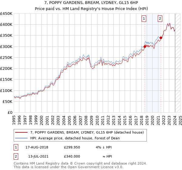 7, POPPY GARDENS, BREAM, LYDNEY, GL15 6HP: Price paid vs HM Land Registry's House Price Index