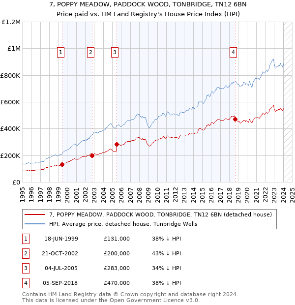 7, POPPY MEADOW, PADDOCK WOOD, TONBRIDGE, TN12 6BN: Price paid vs HM Land Registry's House Price Index