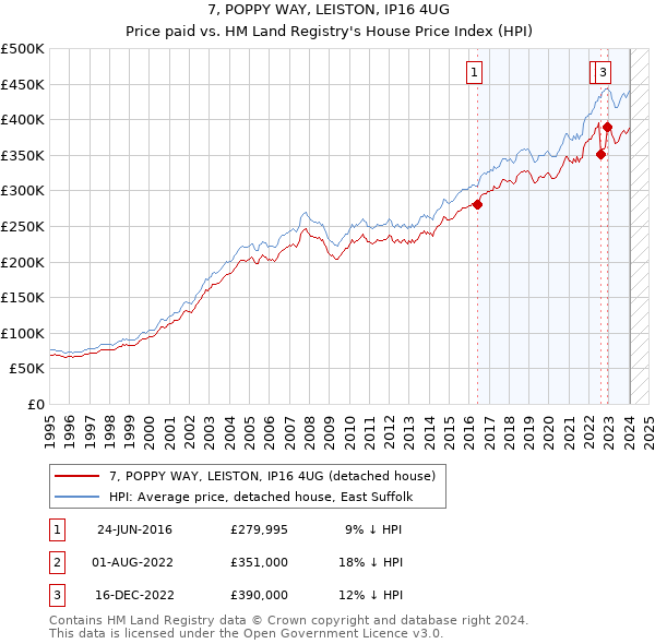 7, POPPY WAY, LEISTON, IP16 4UG: Price paid vs HM Land Registry's House Price Index