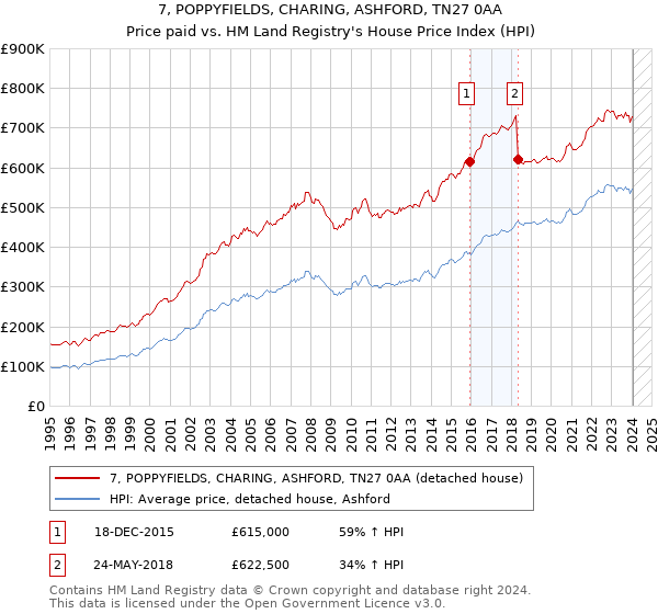 7, POPPYFIELDS, CHARING, ASHFORD, TN27 0AA: Price paid vs HM Land Registry's House Price Index