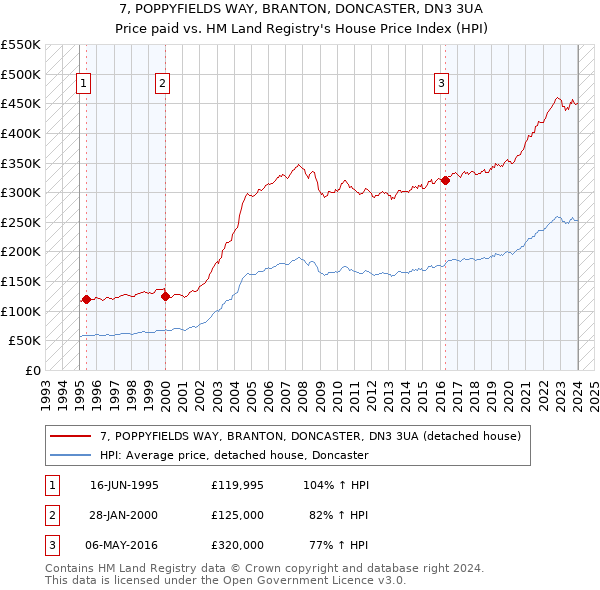 7, POPPYFIELDS WAY, BRANTON, DONCASTER, DN3 3UA: Price paid vs HM Land Registry's House Price Index