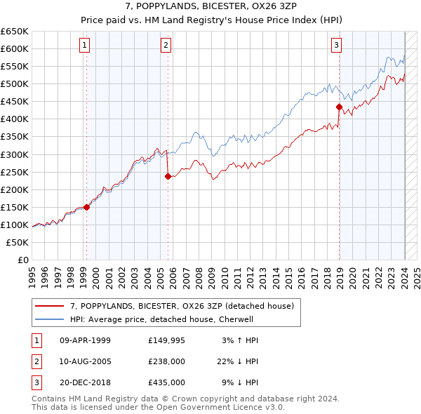 7, POPPYLANDS, BICESTER, OX26 3ZP: Price paid vs HM Land Registry's House Price Index