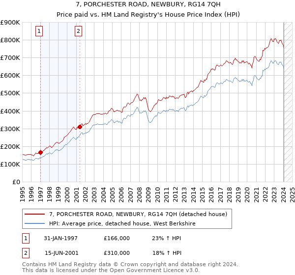 7, PORCHESTER ROAD, NEWBURY, RG14 7QH: Price paid vs HM Land Registry's House Price Index