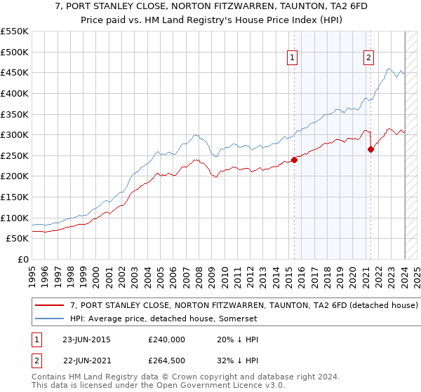 7, PORT STANLEY CLOSE, NORTON FITZWARREN, TAUNTON, TA2 6FD: Price paid vs HM Land Registry's House Price Index