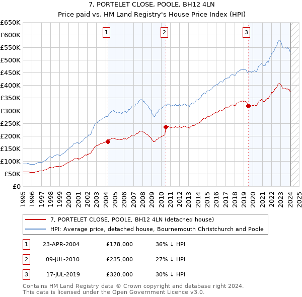 7, PORTELET CLOSE, POOLE, BH12 4LN: Price paid vs HM Land Registry's House Price Index