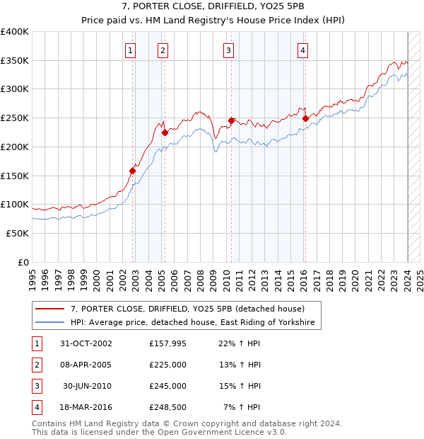 7, PORTER CLOSE, DRIFFIELD, YO25 5PB: Price paid vs HM Land Registry's House Price Index