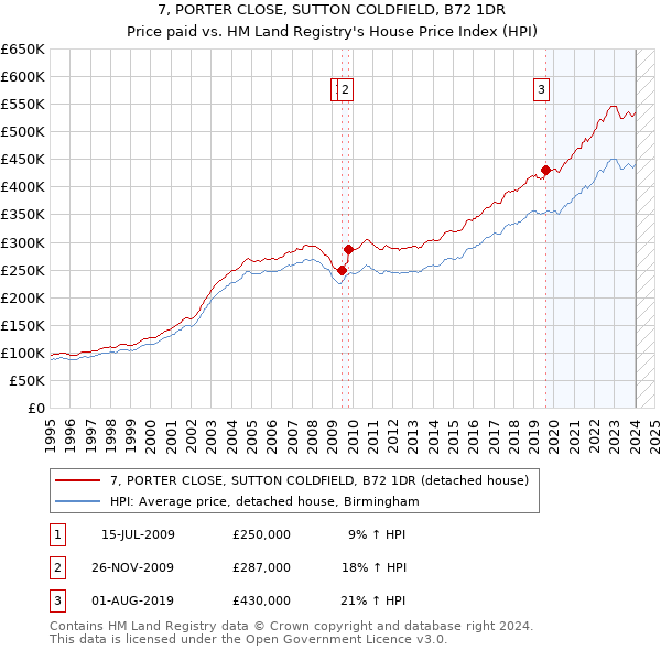 7, PORTER CLOSE, SUTTON COLDFIELD, B72 1DR: Price paid vs HM Land Registry's House Price Index