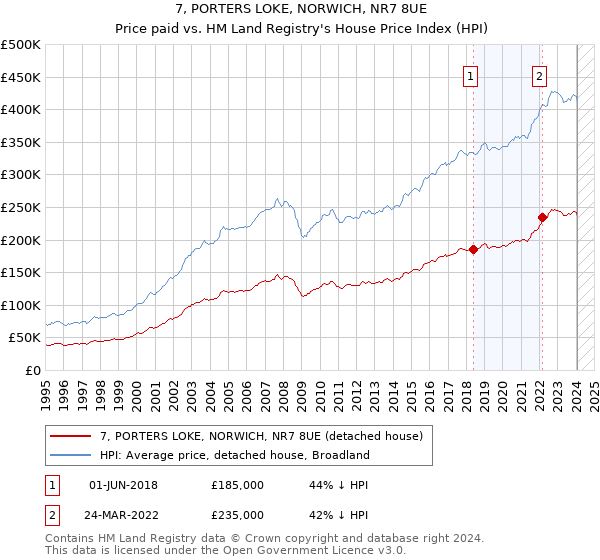 7, PORTERS LOKE, NORWICH, NR7 8UE: Price paid vs HM Land Registry's House Price Index