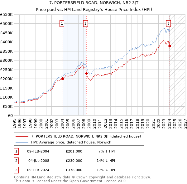 7, PORTERSFIELD ROAD, NORWICH, NR2 3JT: Price paid vs HM Land Registry's House Price Index