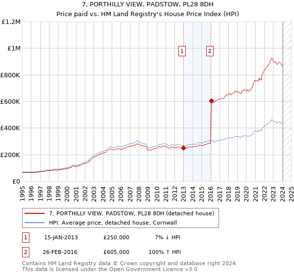 7, PORTHILLY VIEW, PADSTOW, PL28 8DH: Price paid vs HM Land Registry's House Price Index