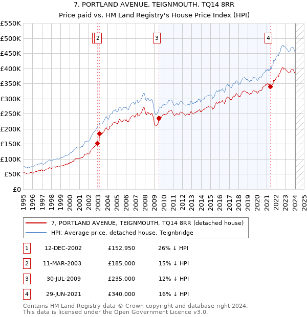 7, PORTLAND AVENUE, TEIGNMOUTH, TQ14 8RR: Price paid vs HM Land Registry's House Price Index