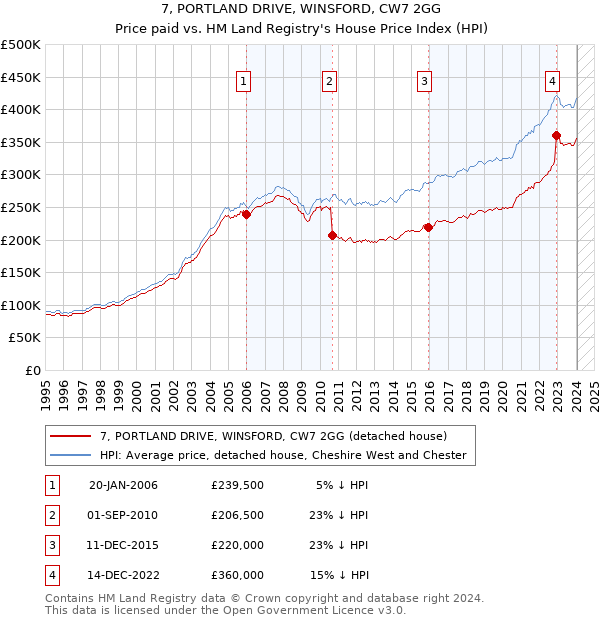7, PORTLAND DRIVE, WINSFORD, CW7 2GG: Price paid vs HM Land Registry's House Price Index