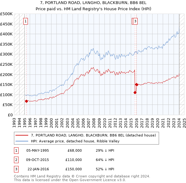 7, PORTLAND ROAD, LANGHO, BLACKBURN, BB6 8EL: Price paid vs HM Land Registry's House Price Index