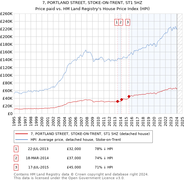 7, PORTLAND STREET, STOKE-ON-TRENT, ST1 5HZ: Price paid vs HM Land Registry's House Price Index