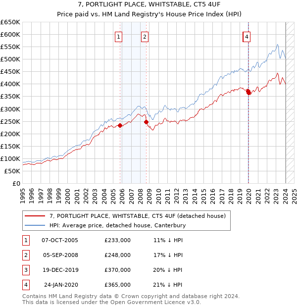 7, PORTLIGHT PLACE, WHITSTABLE, CT5 4UF: Price paid vs HM Land Registry's House Price Index