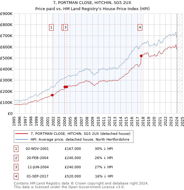 7, PORTMAN CLOSE, HITCHIN, SG5 2UX: Price paid vs HM Land Registry's House Price Index